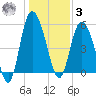Fenwick Island tide chart for Saturday, January 3, 2026