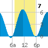 Fenwick Island tide chart for Wednesday, January 7, 2026