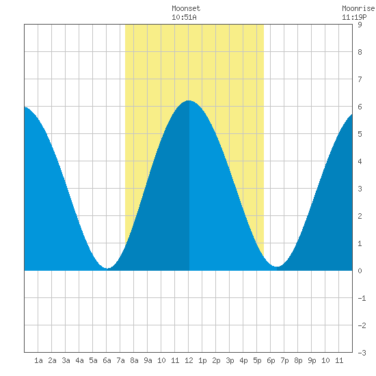 Fenwick Island tide chart for Thursday, January 8, 2026