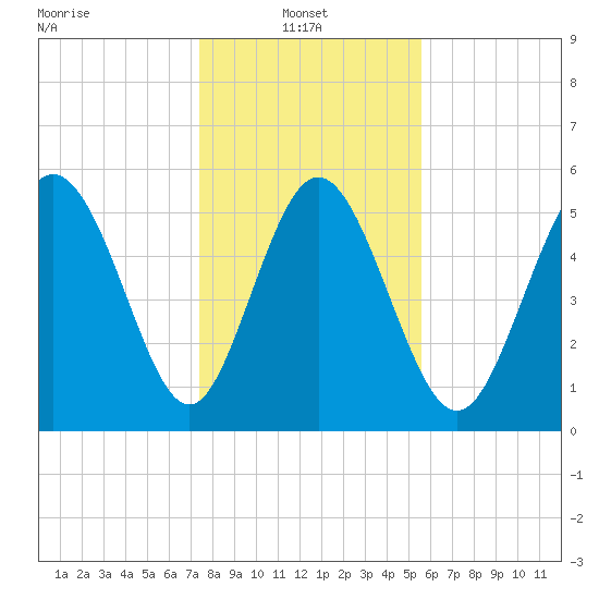Fenwick Island tide chart for Friday, January 9, 2026