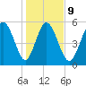 Fenwick Island tide chart for Friday, January 9, 2026