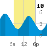 Fenwick Island tide chart for Tuesday, February 10, 2026