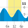 Fenwick Island tide chart for Wednesday, February 11, 2026