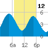 Fenwick Island tide chart for Thursday, February 12, 2026