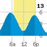 Fenwick Island tide chart for Friday, February 13, 2026