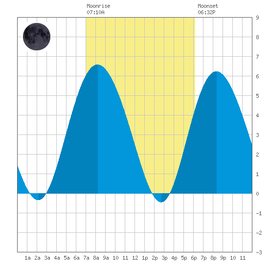 Fenwick Island tide chart for Tuesday, February 17, 2026