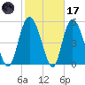 Fenwick Island tide chart for Tuesday, February 17, 2026