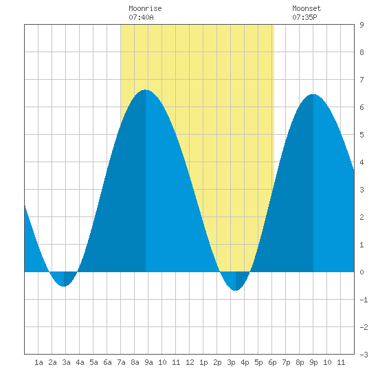 Fenwick Island tide chart for Wednesday, February 18, 2026