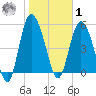 Fenwick Island tide chart for Sunday, February 1, 2026