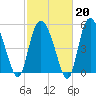 Fenwick Island tide chart for Friday, February 20, 2026