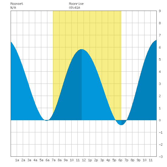Fenwick Island tide chart for Sunday, February 22, 2026