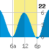 Fenwick Island tide chart for Sunday, February 22, 2026