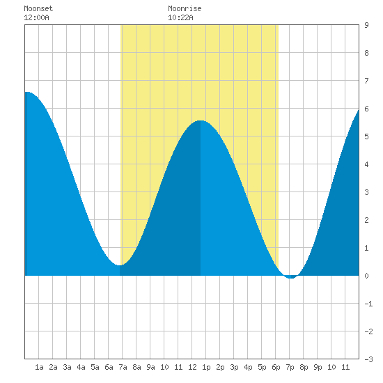 Fenwick Island tide chart for Monday, February 23, 2026