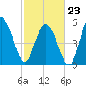 Fenwick Island tide chart for Monday, February 23, 2026