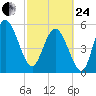 Fenwick Island tide chart for Tuesday, February 24, 2026