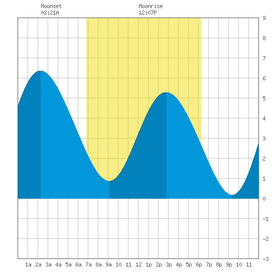 Fenwick Island tide chart for Wednesday, February 25, 2026