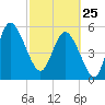 Fenwick Island tide chart for Wednesday, February 25, 2026