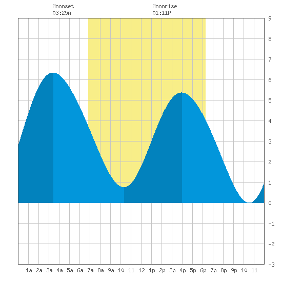 Fenwick Island tide chart for Thursday, February 26, 2026