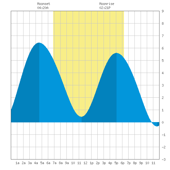 Fenwick Island tide chart for Friday, February 27, 2026