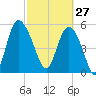 Fenwick Island tide chart for Friday, February 27, 2026