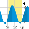 Fenwick Island tide chart for Wednesday, February 4, 2026