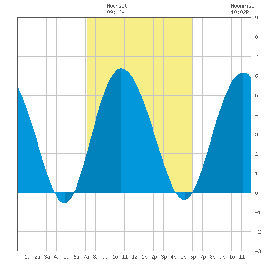 Fenwick Island tide chart for Thursday, February 5, 2026