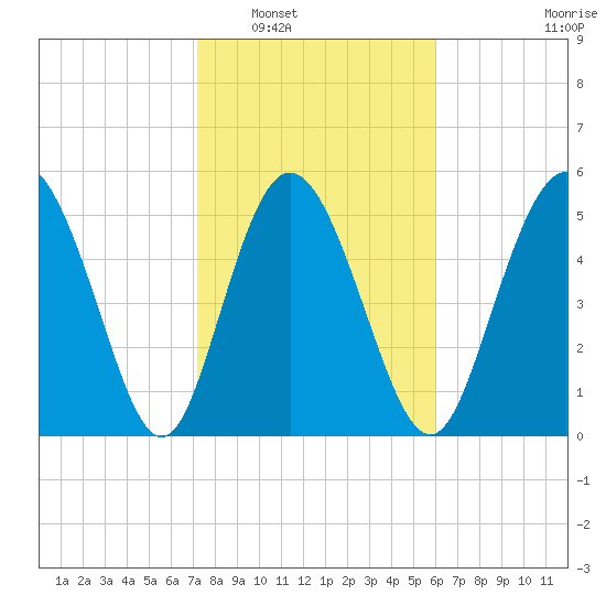 Fenwick Island tide chart for Friday, February 6, 2026