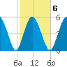 Fenwick Island tide chart for Friday, February 6, 2026