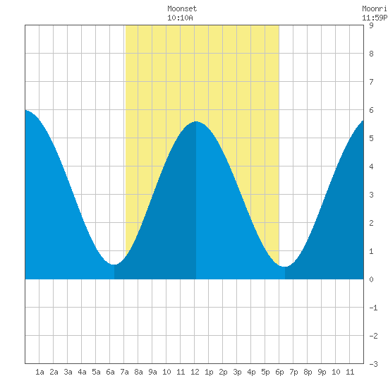 Fenwick Island tide chart for Saturday, February 7, 2026