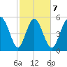Fenwick Island tide chart for Saturday, February 7, 2026