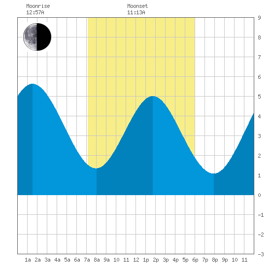 Fenwick Island tide chart for Monday, February 9, 2026