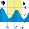 Fenwick Island tide chart for Monday, February 9, 2026