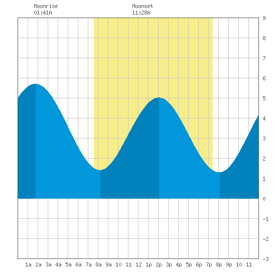 Fenwick Island tide chart for Tuesday, March 10, 2026