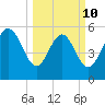 Fenwick Island tide chart for Tuesday, March 10, 2026