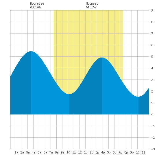 Fenwick Island tide chart for Thursday, March 12, 2026
