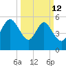 Fenwick Island tide chart for Thursday, March 12, 2026