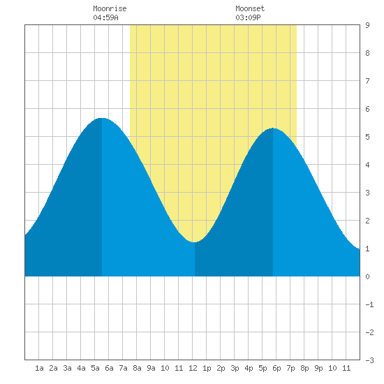 Fenwick Island tide chart for Saturday, March 14, 2026