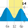 Fenwick Island tide chart for Saturday, March 14, 2026