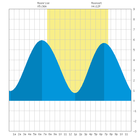Fenwick Island tide chart for Sunday, March 15, 2026