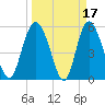 Fenwick Island tide chart for Tuesday, March 17, 2026