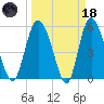 Fenwick Island tide chart for Wednesday, March 18, 2026