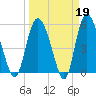 Fenwick Island tide chart for Thursday, March 19, 2026