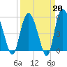 Fenwick Island tide chart for Friday, March 20, 2026