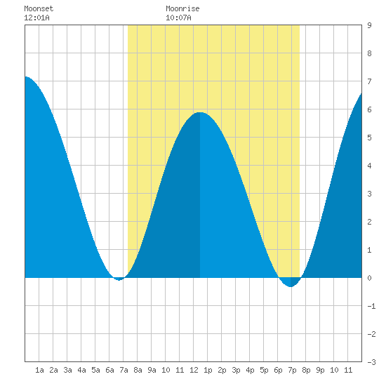Fenwick Island tide chart for Monday, March 23, 2026