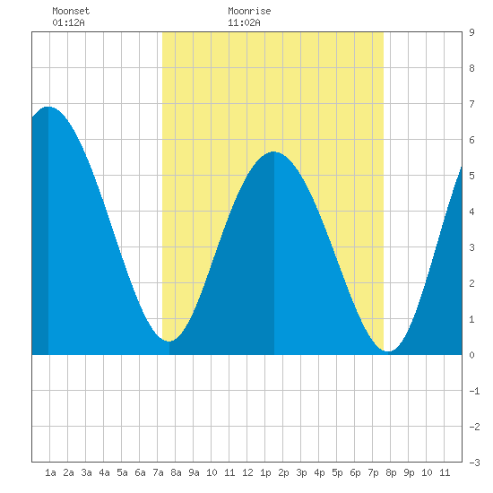 Fenwick Island tide chart for Tuesday, March 24, 2026
