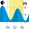 Fenwick Island tide chart for Wednesday, March 25, 2026