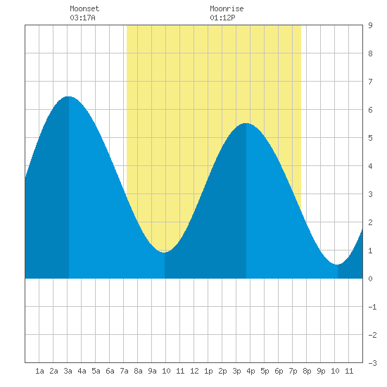 Fenwick Island tide chart for Thursday, March 26, 2026