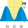 Fenwick Island tide chart for Saturday, March 28, 2026