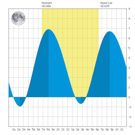 Fenwick Island tide chart for Tuesday, March 3, 2026
