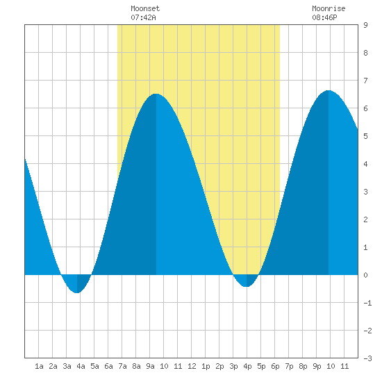 Fenwick Island tide chart for Thursday, March 5, 2026